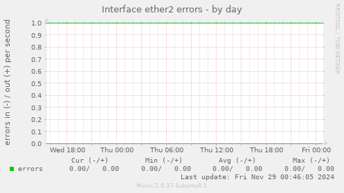 Interface ether2 errors