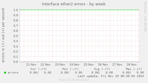 Interface ether2 errors