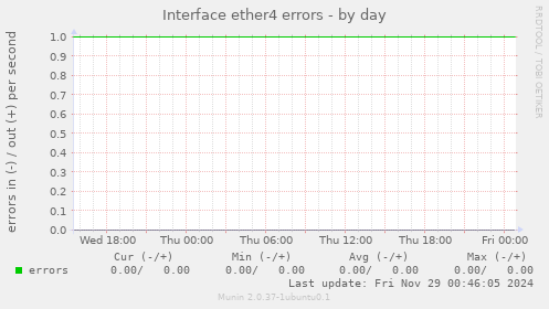 Interface ether4 errors