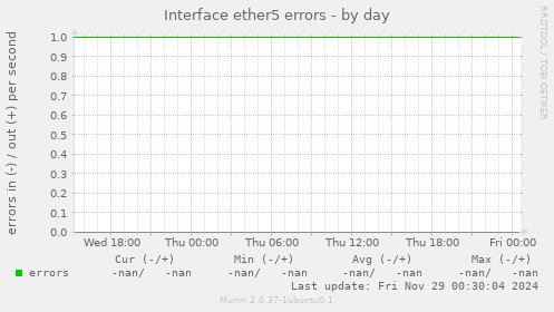 Interface ether5 errors