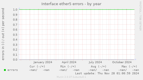 Interface ether5 errors