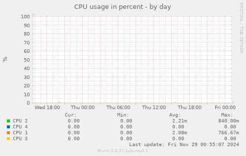 CPU usage in percent