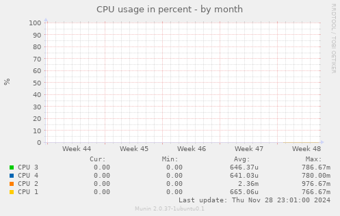 CPU usage in percent