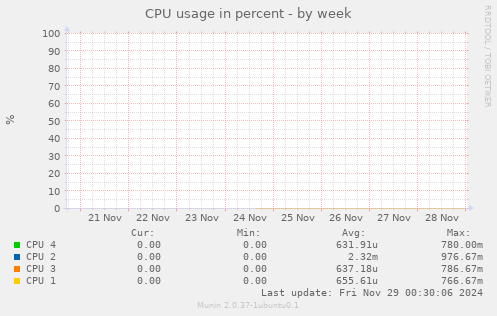 CPU usage in percent