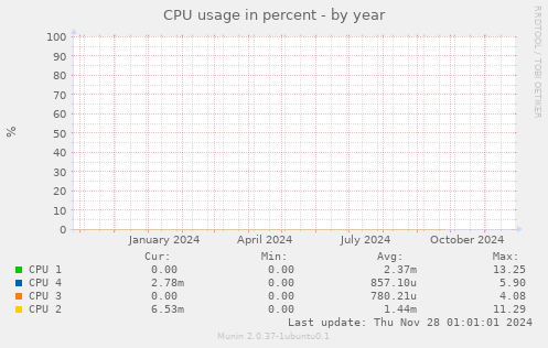 CPU usage in percent