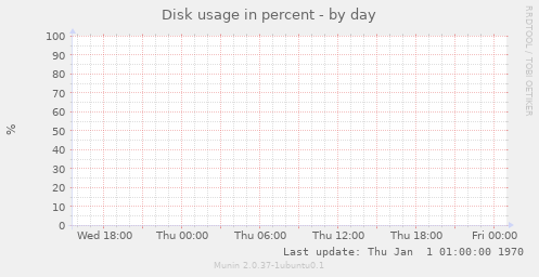 Disk usage in percent