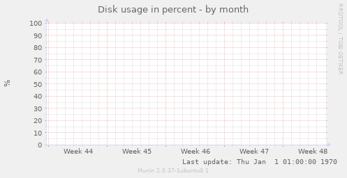 Disk usage in percent