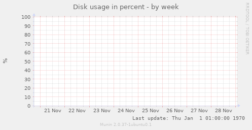 Disk usage in percent