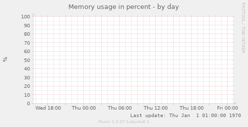 Memory usage in percent