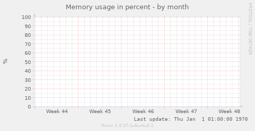 Memory usage in percent