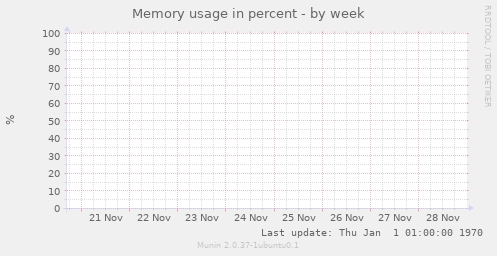 Memory usage in percent