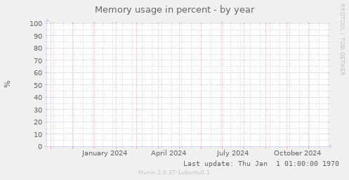 Memory usage in percent