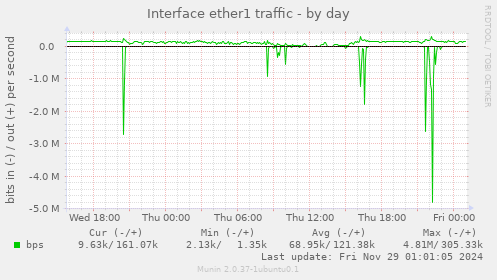 Interface ether1 traffic