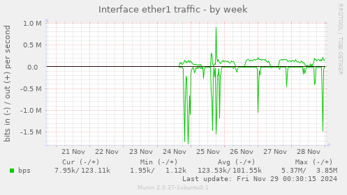 Interface ether1 traffic