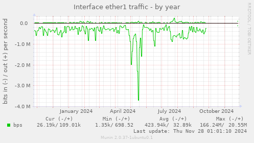 Interface ether1 traffic