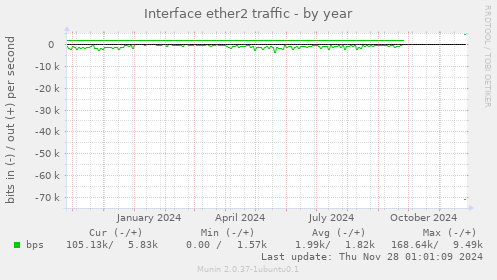 Interface ether2 traffic