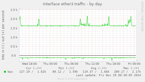 Interface ether3 traffic