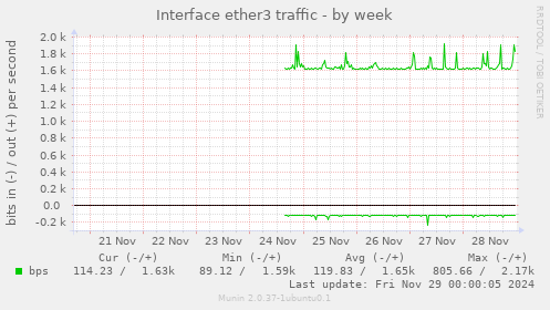 Interface ether3 traffic