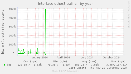 Interface ether3 traffic