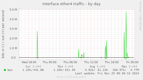 Interface ether4 traffic