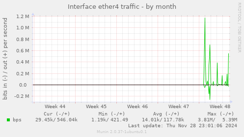 Interface ether4 traffic