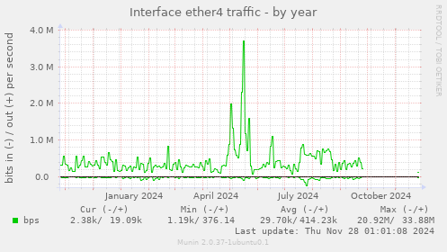 Interface ether4 traffic