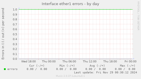 Interface ether1 errors