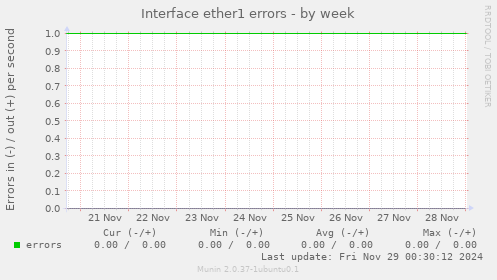 Interface ether1 errors