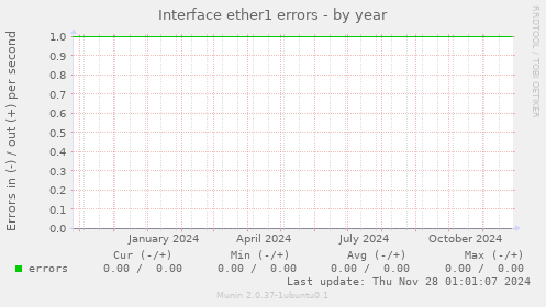 Interface ether1 errors