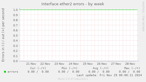 Interface ether2 errors