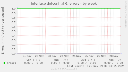 Interface defconf (if 6) errors