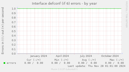 Interface defconf (if 6) errors