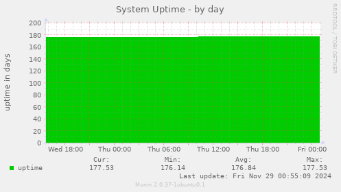 System Uptime