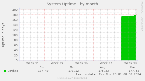 System Uptime