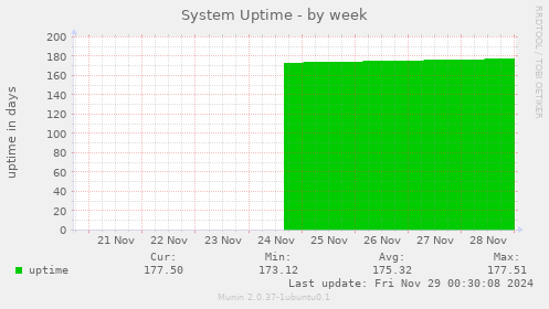 System Uptime