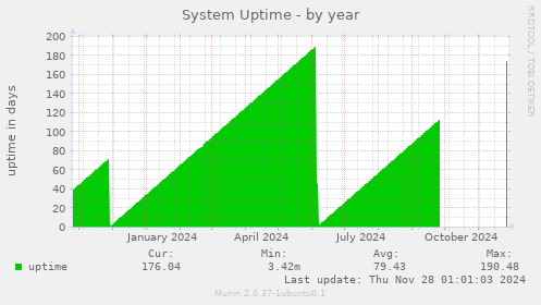 System Uptime