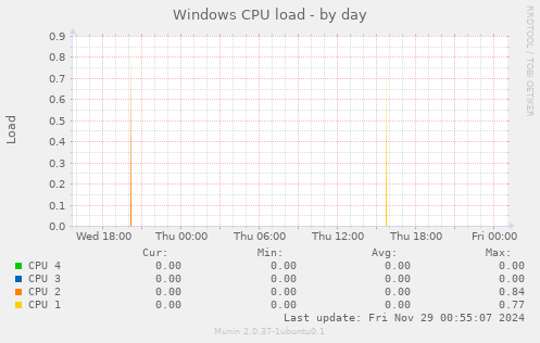 Windows CPU load