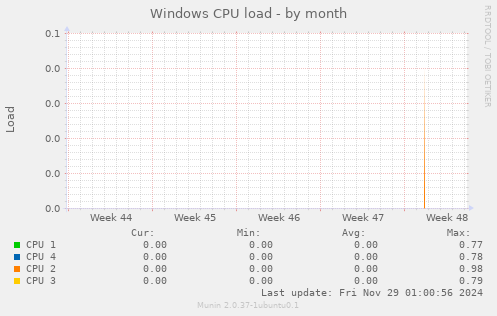 Windows CPU load