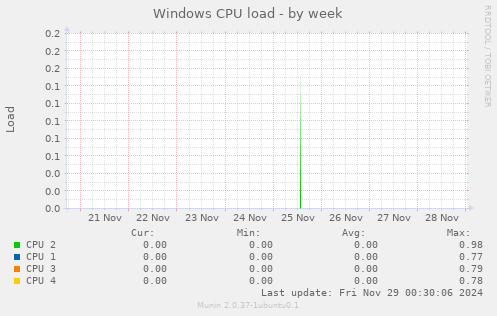 Windows CPU load