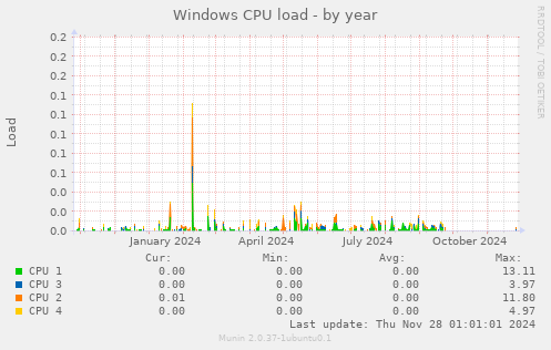 Windows CPU load