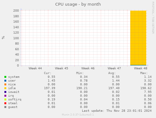 CPU usage