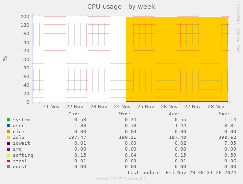 CPU usage