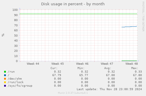 Disk usage in percent