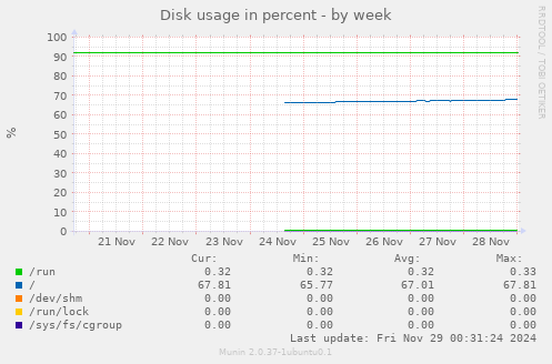 Disk usage in percent