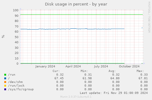 Disk usage in percent