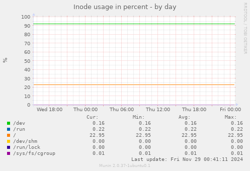 Inode usage in percent