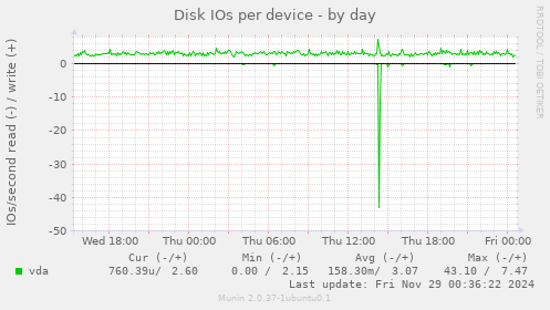 Disk IOs per device