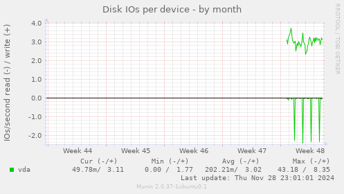 Disk IOs per device