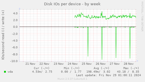 Disk IOs per device