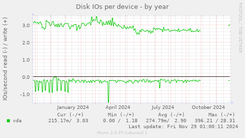 Disk IOs per device